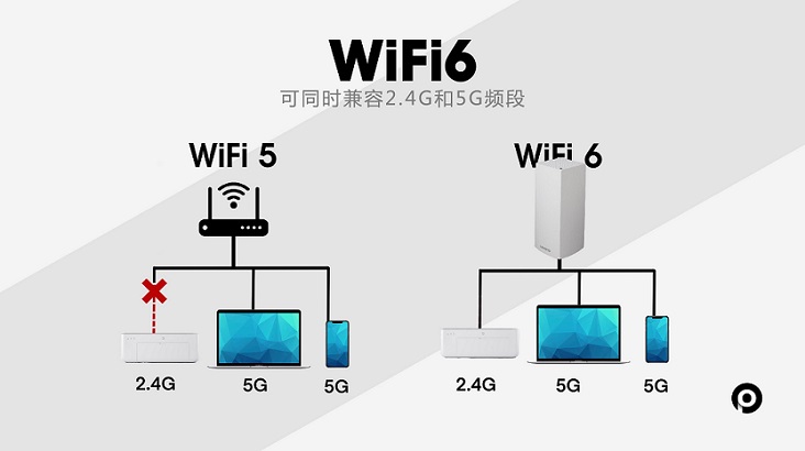 Wi-Fi大提速!Wi-Fi 6和Wi-Fi 6E详解