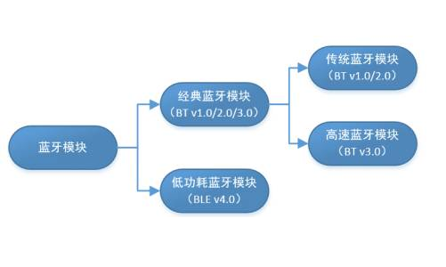 蓝牙ble低功耗是什么