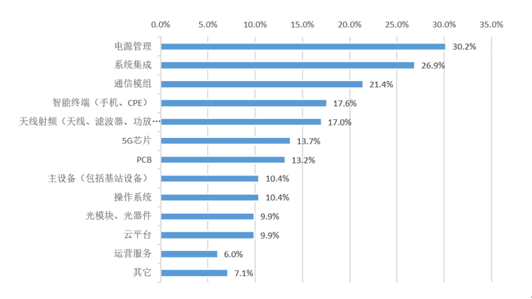 参与调研的企业类别,电源管理、系统集成、通信模组和智能终端位居前四