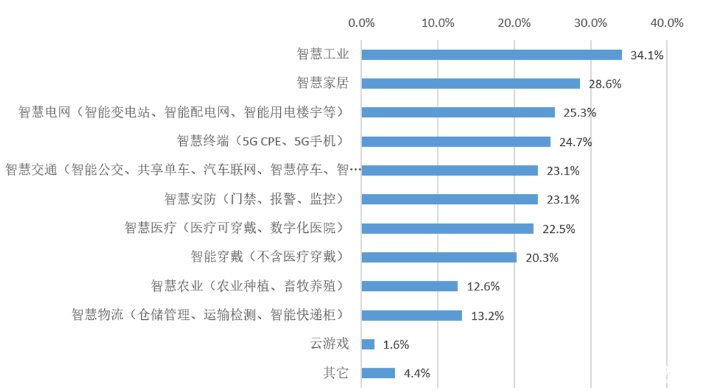 5G热点应用,智慧工业、智能家居、智能电网位列前三甲