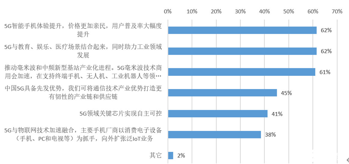 工程师对今年5G发展的五大期望
