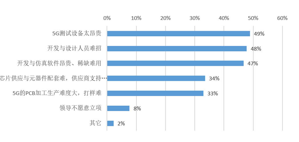 5G产品设计的挑战,测试设备昂贵成为最大因素之一