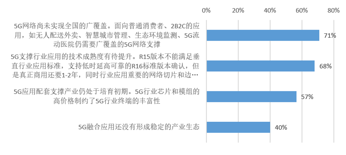 5G发展四大挑战