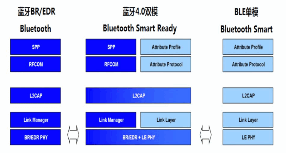 蓝牙模块基础知识